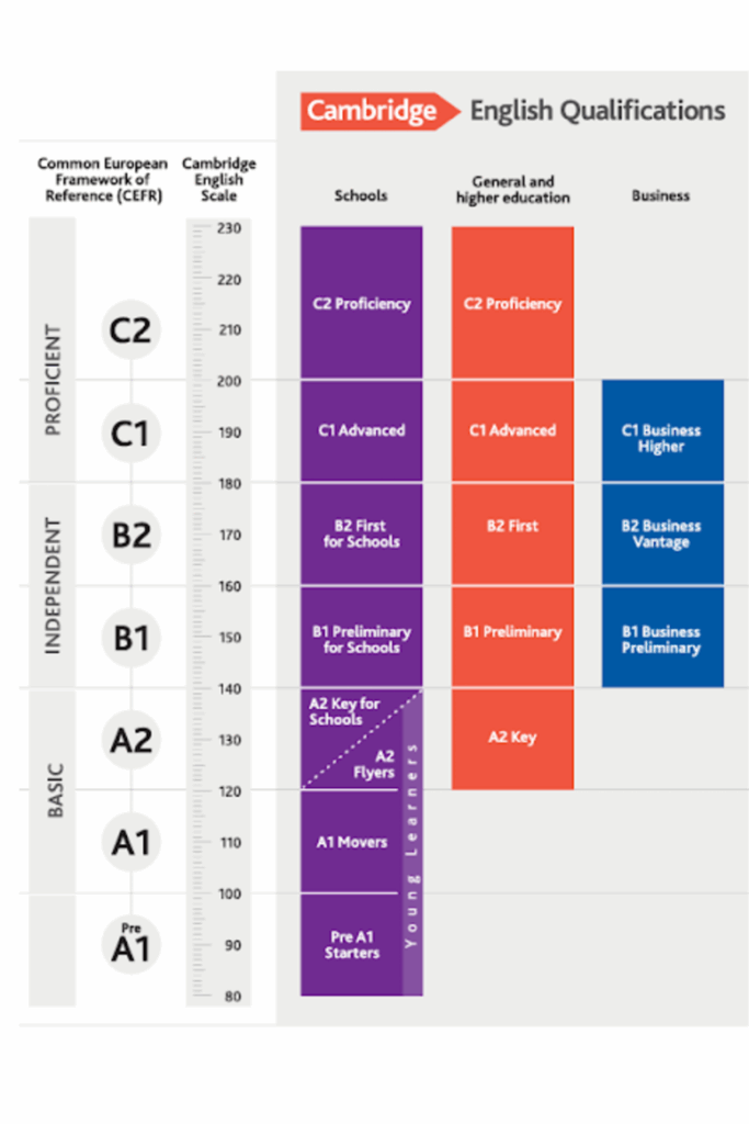 A table that shows the different CEFR Levels in context with applications in real life